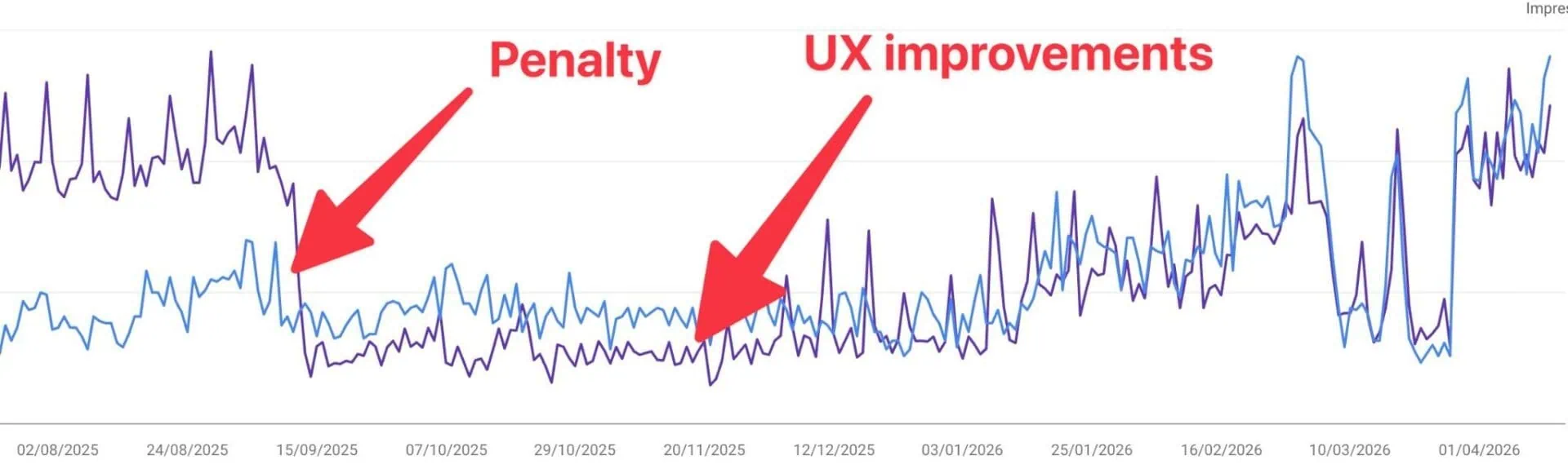 Traffic graph showing penalty drop and UX recovery