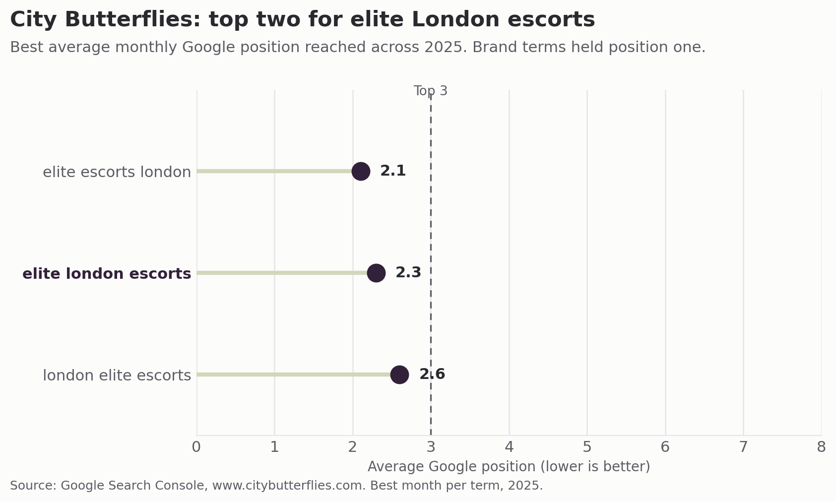 Chart of City Butterflies peak Google positions for elite London escort terms, 2025