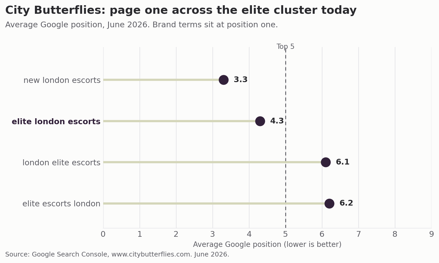 Chart of City Butterflies Google search positions, June 2026