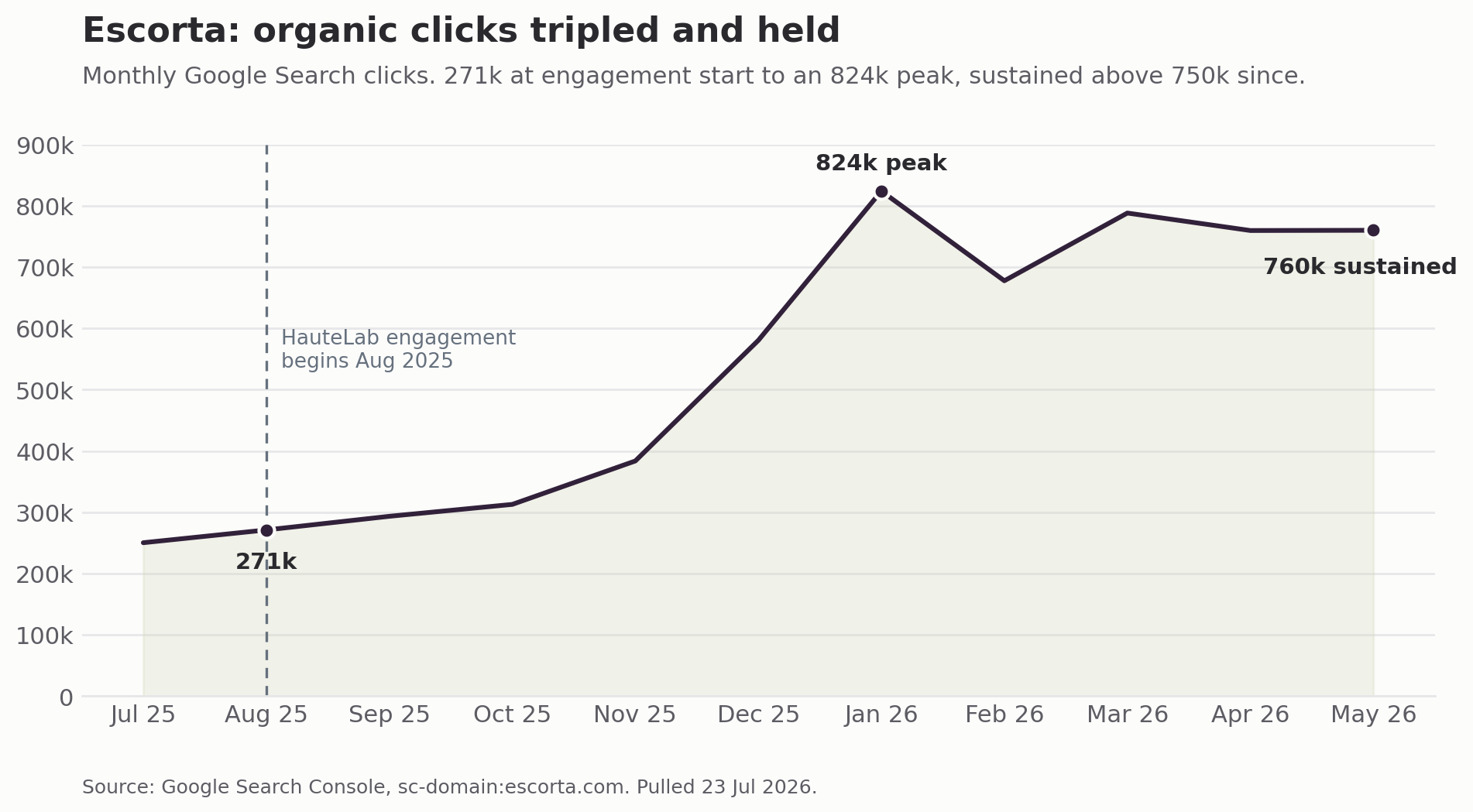 Chart of Escorta monthly organic clicks recovering after the November 2024 core update