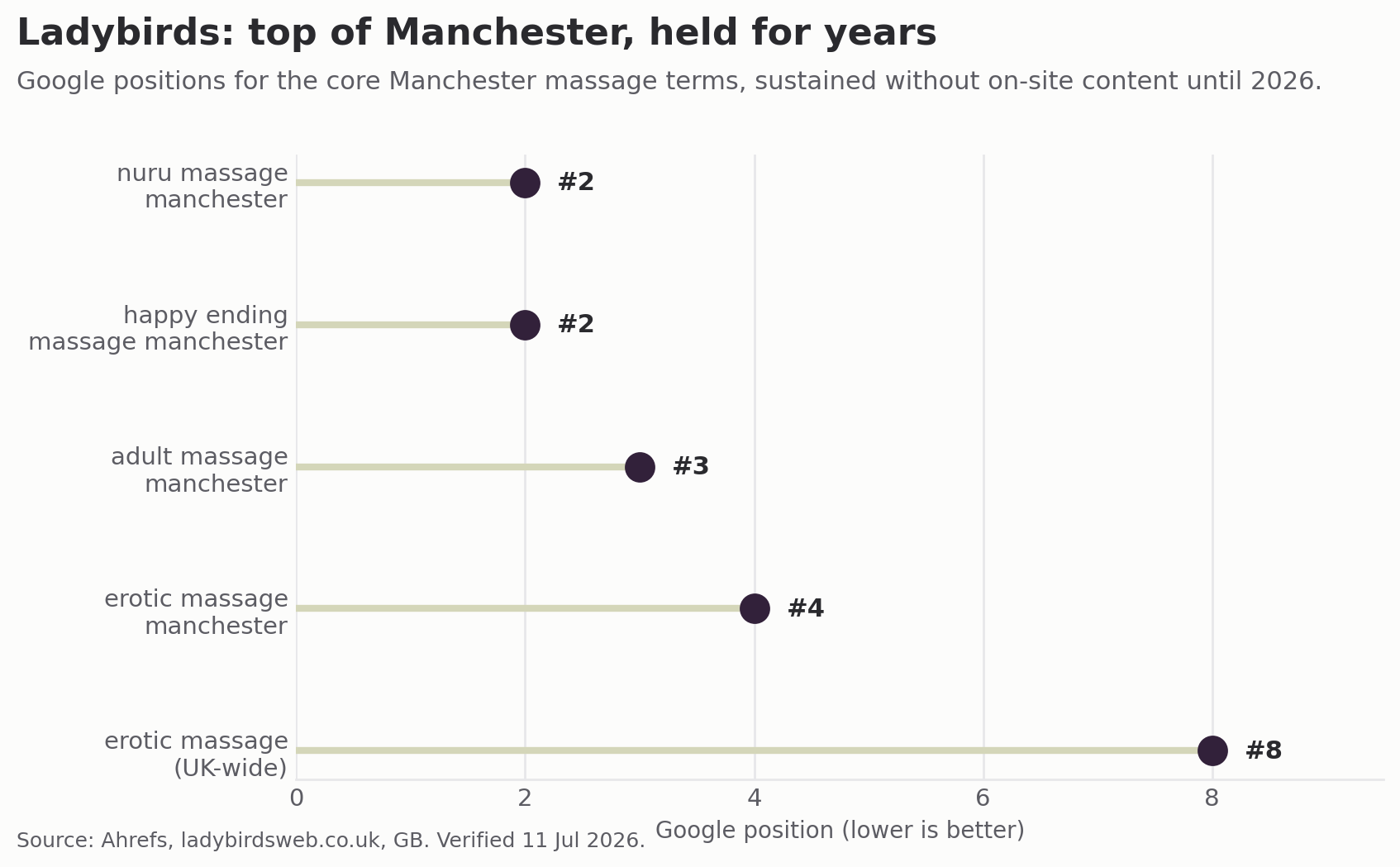 Chart of Ladybirds Manchester Google search positions