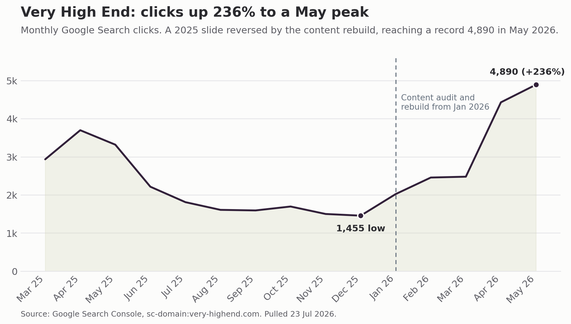 Chart of Very High End monthly organic clicks rising to a May 2026 peak