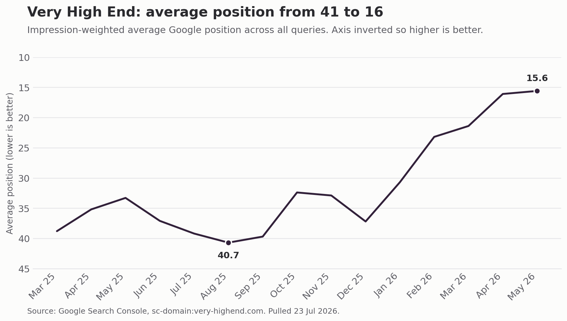 Chart of Very High End average Google position improving from 41 to 16