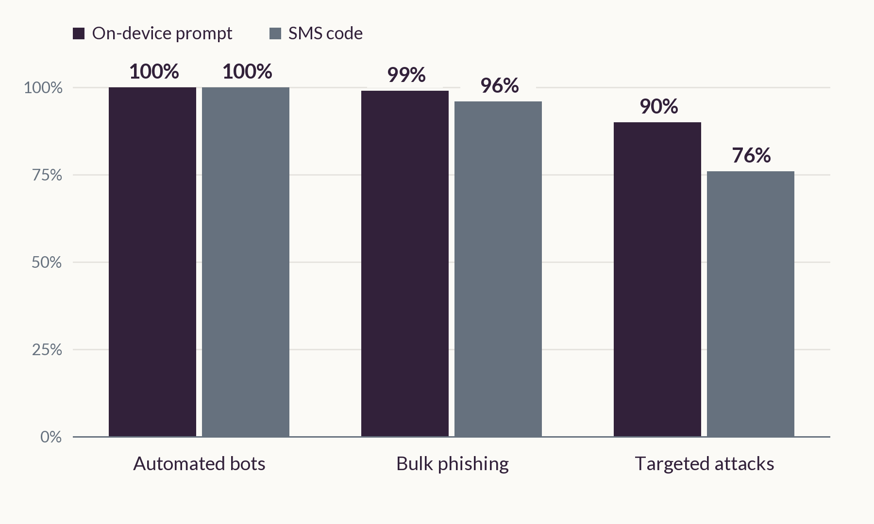 Bar chart: on-device prompts blocked 90% of targeted attacks in Google's 2019 study, SMS codes 76%.